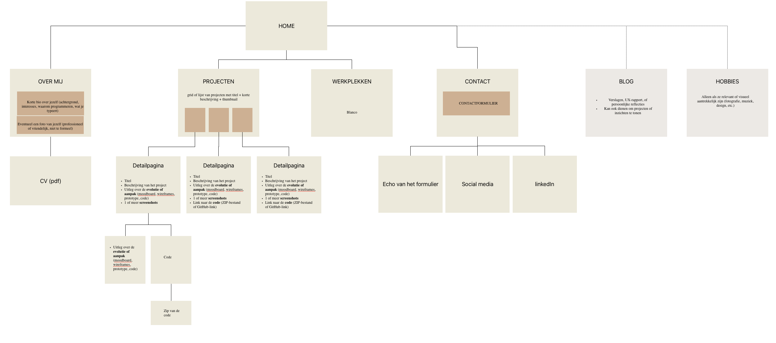 Sitemap van de website in Freeform